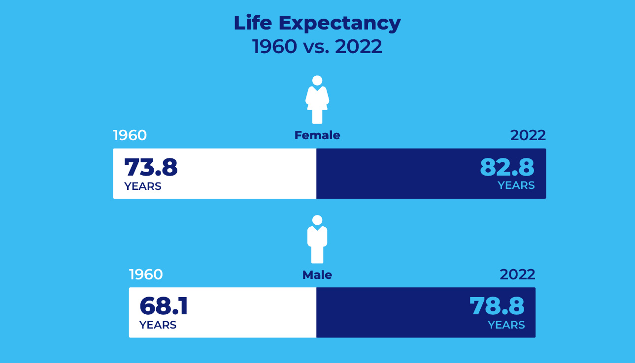 Life Expectancy 1 - 1960 vs 2022