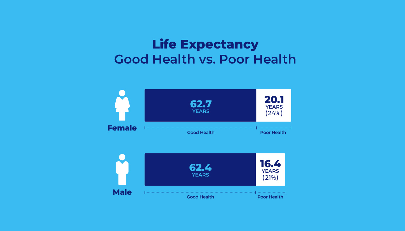 Life Expectancy 2 - Good Health vs Poor Health