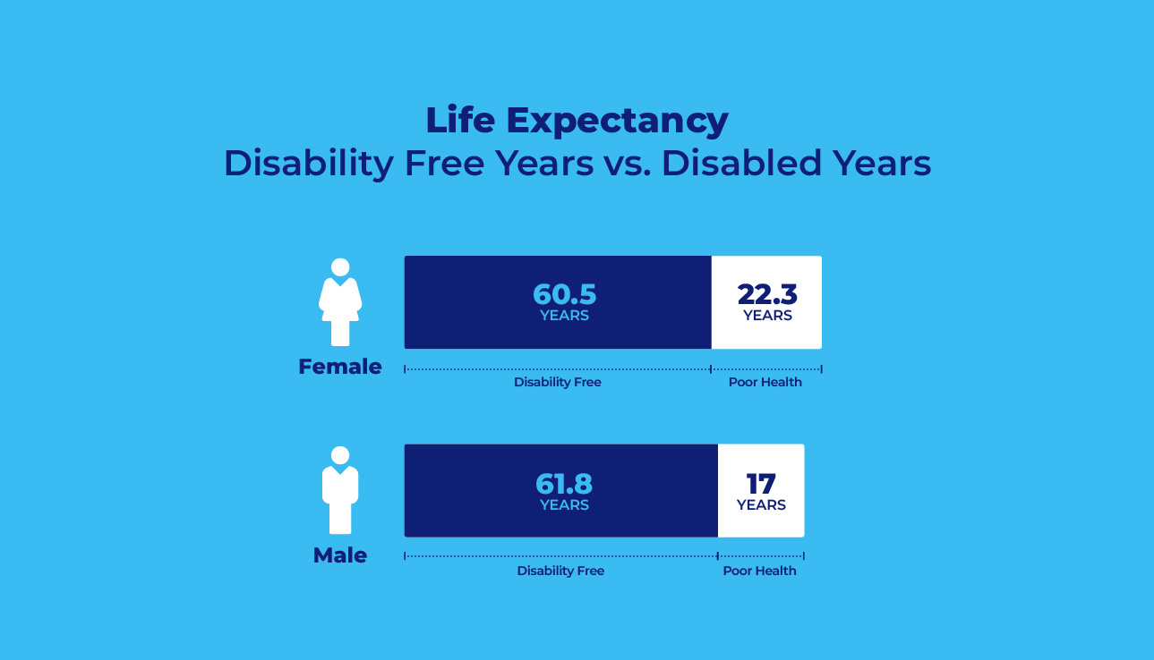 Life Expectancy 3 - Disability Free vs Disabled Years