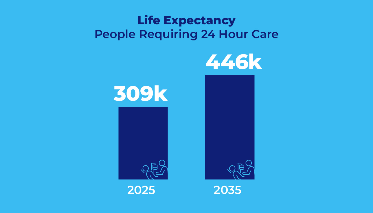 Life Expectancy 4 - People Requiring 24 Hour Care