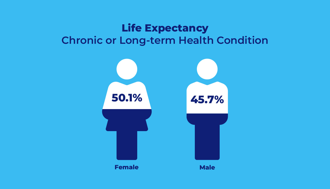 Life Expectancy 5 - Chronic or Long Term Conditions